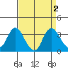 Collinsville tide chart for Saturday, September 2, 2023