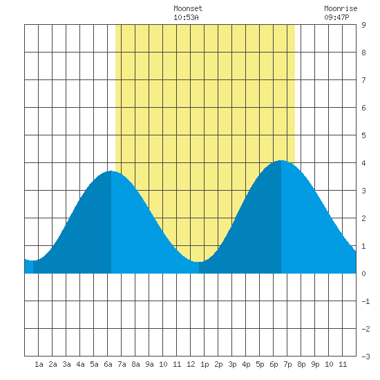 Collinsville tide chart for Sunday, September 3, 2023
