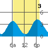 Collinsville tide chart for Sunday, September 3, 2023