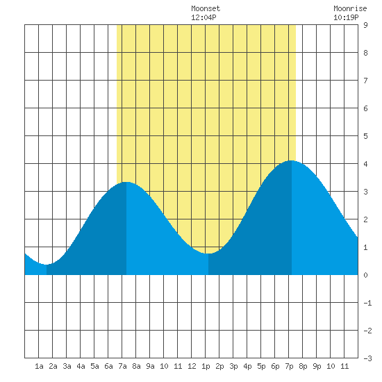 Collinsville tide chart for Monday, September 4, 2023