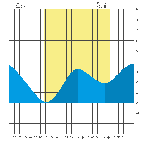 Collinsville tide chart for Saturday, September 9, 2023