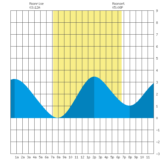 Collinsville tide chart for Tuesday, October 10, 2023