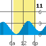 Collinsville tide chart for Wednesday, October 11, 2023