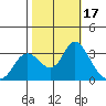 Collinsville tide chart for Tuesday, October 17, 2023