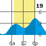 Collinsville tide chart for Thursday, October 19, 2023