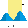Collinsville tide chart for Sunday, October 1, 2023