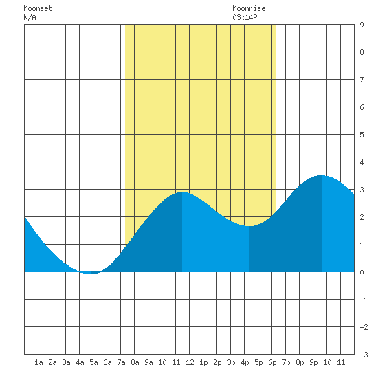 Collinsville tide chart for Sunday, October 22, 2023