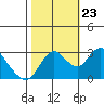 Collinsville tide chart for Monday, October 23, 2023