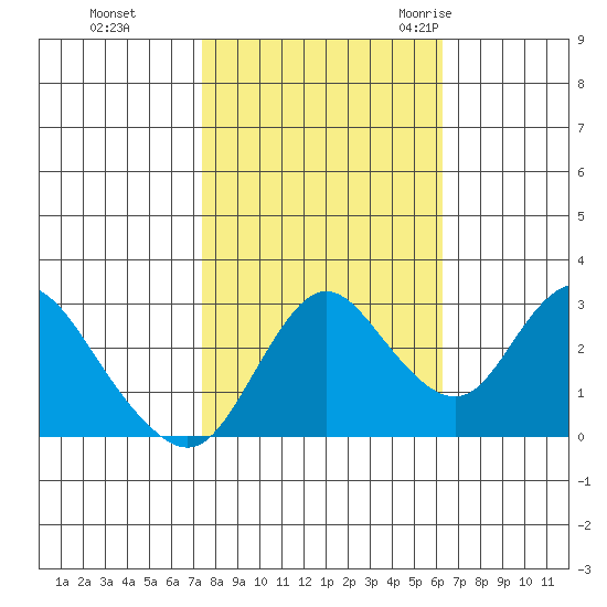 Collinsville tide chart for Tuesday, October 24, 2023