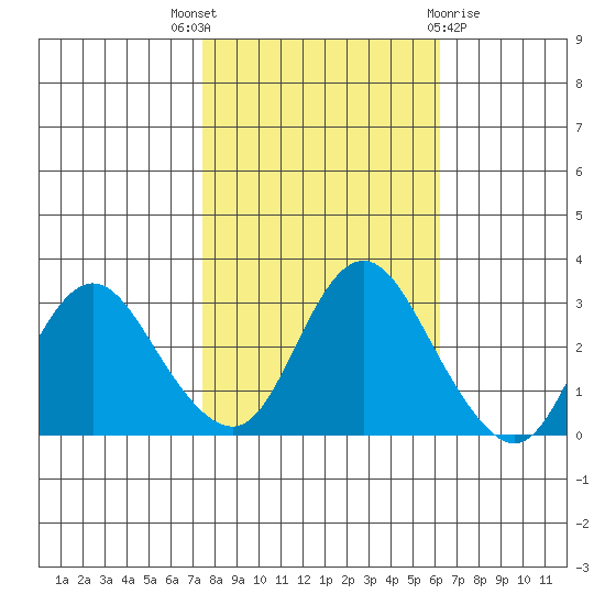 Collinsville tide chart for Friday, October 27, 2023