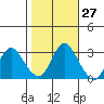 Collinsville tide chart for Friday, October 27, 2023