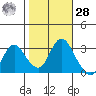 Collinsville tide chart for Saturday, October 28, 2023