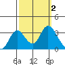 Collinsville tide chart for Monday, October 2, 2023