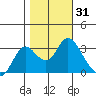 Collinsville tide chart for Tuesday, October 31, 2023