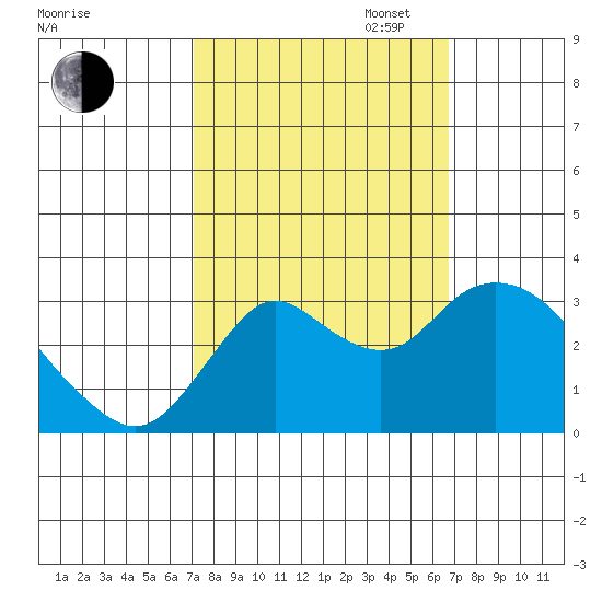 Collinsville tide chart for Friday, October 6, 2023