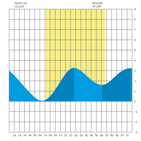 Collinsville tide chart for Sunday, October 8, 2023