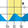 Collinsville tide chart for Sunday, October 8, 2023