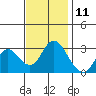 Collinsville tide chart for Saturday, November 11, 2023