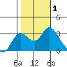 Collinsville tide chart for Wednesday, November 1, 2023