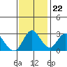 Collinsville tide chart for Wednesday, November 22, 2023