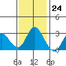 Collinsville tide chart for Friday, November 24, 2023