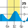 Collinsville tide chart for Saturday, November 25, 2023