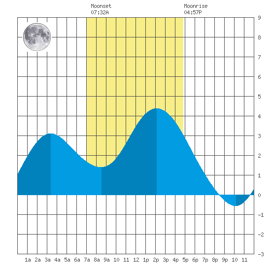 Collinsville tide chart for Monday, November 27, 2023