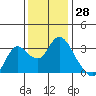 Collinsville tide chart for Tuesday, November 28, 2023