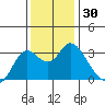 Collinsville tide chart for Thursday, November 30, 2023
