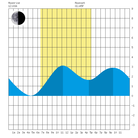 Collinsville tide chart for Sunday, November 5, 2023
