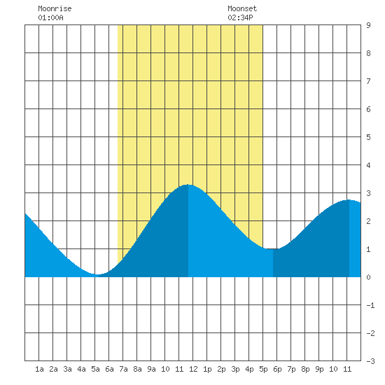 Collinsville tide chart for Tuesday, November 7, 2023