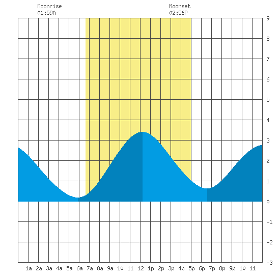 Collinsville tide chart for Wednesday, November 8, 2023