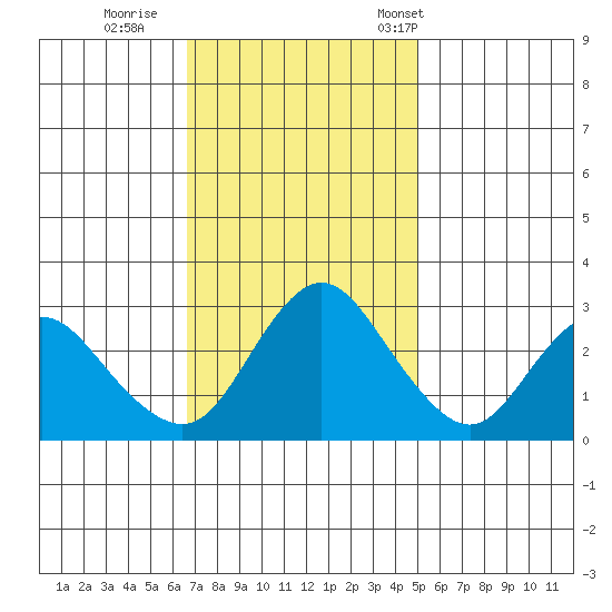 Collinsville tide chart for Thursday, November 9, 2023