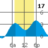Collinsville tide chart for Sunday, December 17, 2023