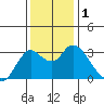Collinsville tide chart for Friday, December 1, 2023