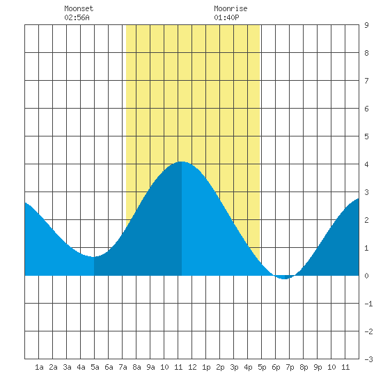 Collinsville tide chart for Friday, December 22, 2023