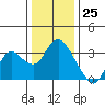 Collinsville tide chart for Monday, December 25, 2023