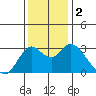 Collinsville tide chart for Saturday, December 2, 2023