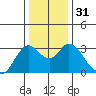 Collinsville tide chart for Sunday, December 31, 2023