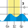 Collinsville tide chart for Sunday, December 3, 2023
