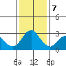 Collinsville tide chart for Thursday, December 7, 2023