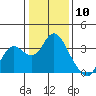 Collinsville tide chart for Wednesday, January 10, 2024