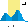 Collinsville tide chart for Friday, January 12, 2024