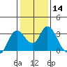 Collinsville tide chart for Sunday, January 14, 2024