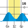 Collinsville tide chart for Tuesday, January 16, 2024