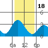 Collinsville tide chart for Thursday, January 18, 2024