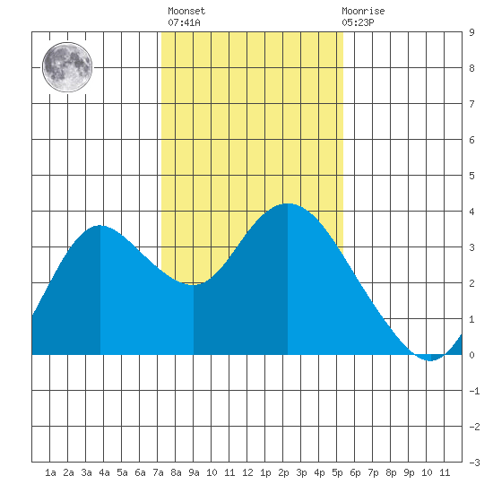 Collinsville tide chart for Thursday, January 25, 2024