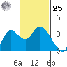 Collinsville tide chart for Thursday, January 25, 2024