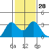 Collinsville tide chart for Sunday, January 28, 2024