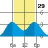Collinsville tide chart for Monday, January 29, 2024